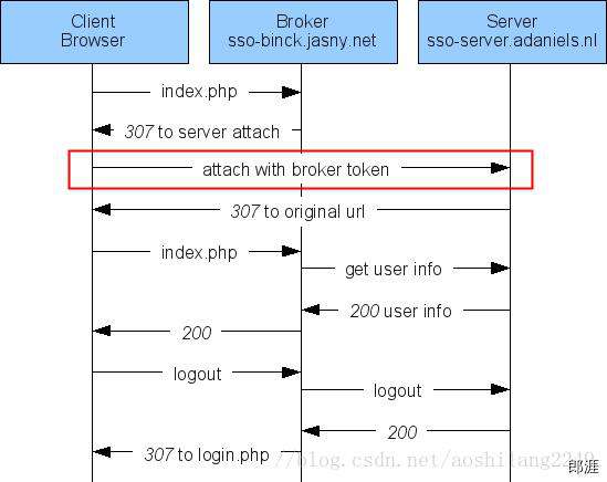 PHP 单点登录SSO实现方式详解